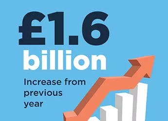 R&D tax credits up £1.6 billion