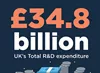£38.4 billion is the UK total R&D expenditure