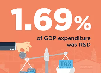 1.69% of GDP expenditure was R&D