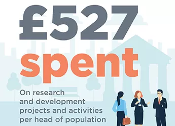 £527 spent per head on R&D in the UK